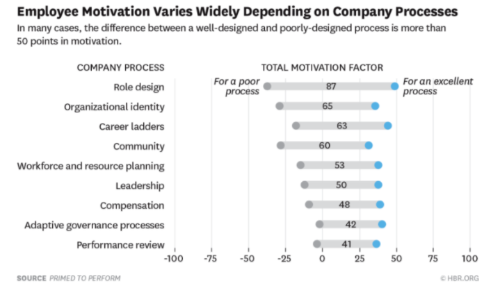Employee Motivation Varies